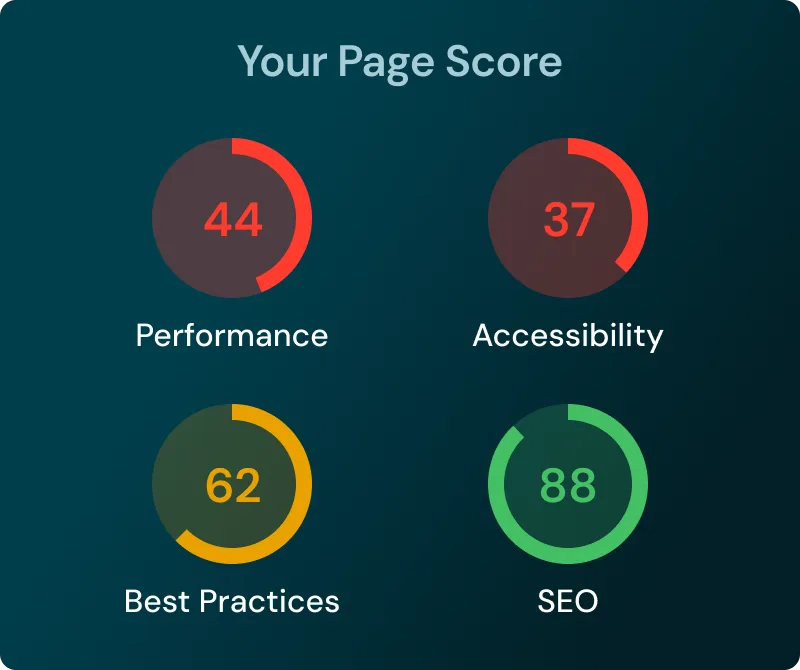 Example of web page metrics showing poor performance and accessibility Page Score: Performance 44%, Accessibility 37%